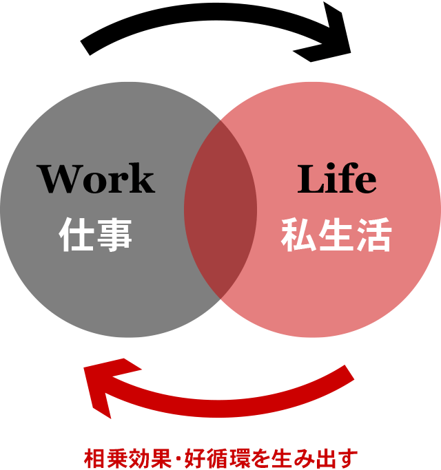 仕事と私生活が相乗効果・好循環を生み出す